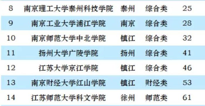 江苏省独立学院2023年排名：20所大学上榜，南理工紫金学院排第3-1
