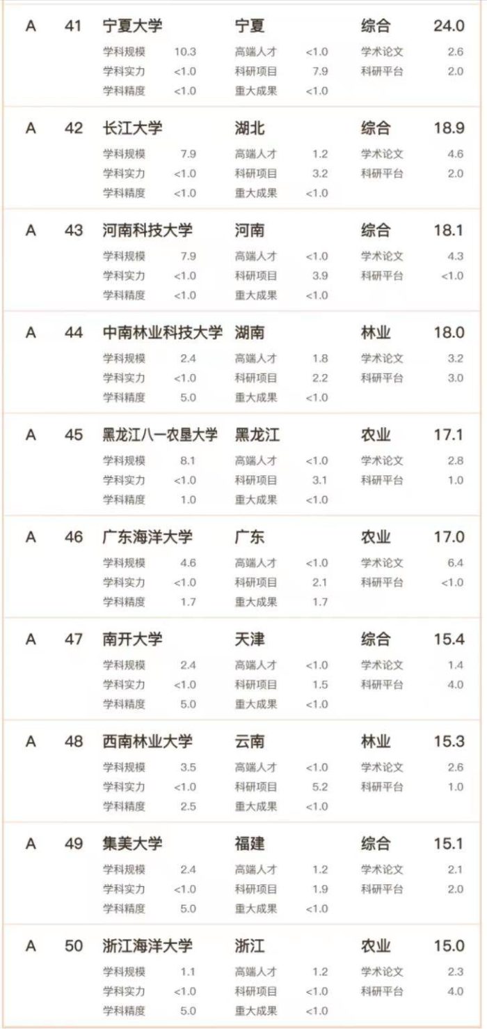 2023年农科实力50强大学：华中农大仅次于中国农大，华南农大第7-1
