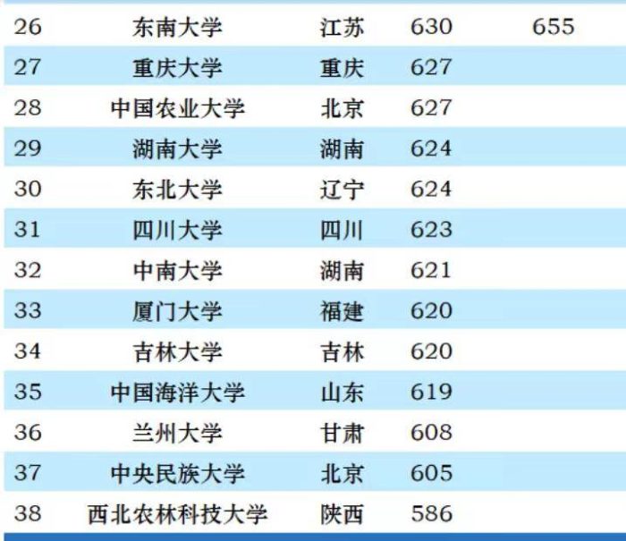 985工程大学2023年安徽理科高考最低分排名2023：最高690分，中科大排第4-1