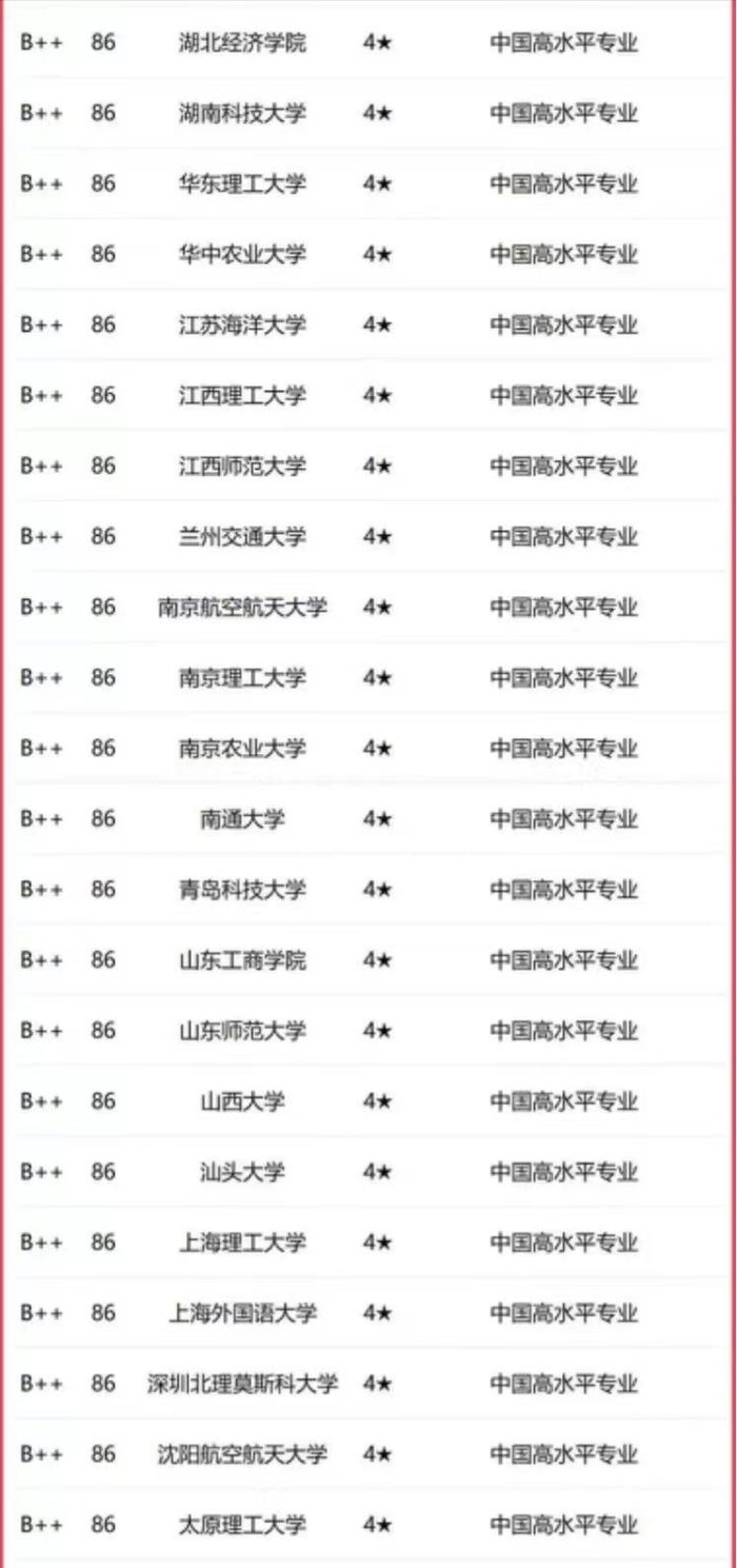 国际经济与贸易2023年大学排名：对外经济贸易大学居第2名！-1