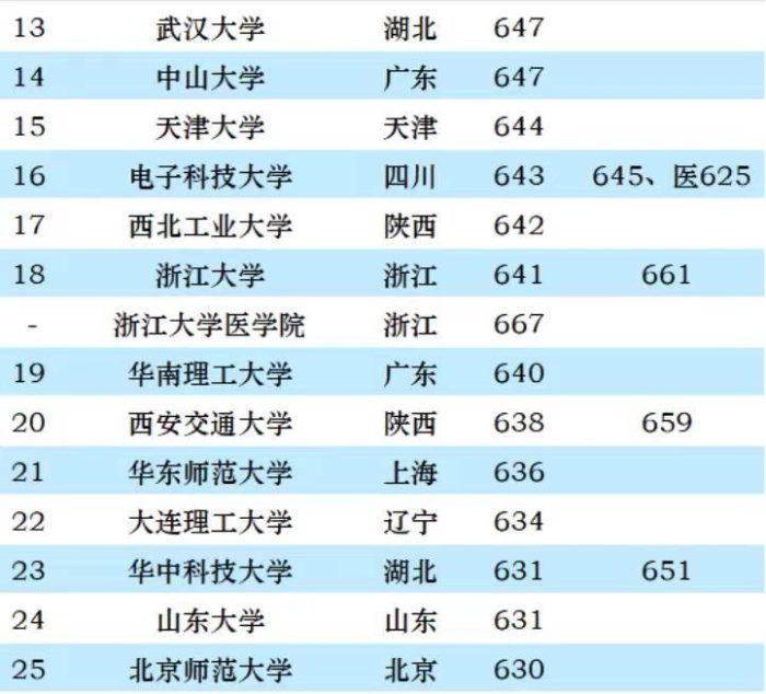 985工程大学2023年安徽理科高考最低分排名2023：最高690分，中科大排第4-1