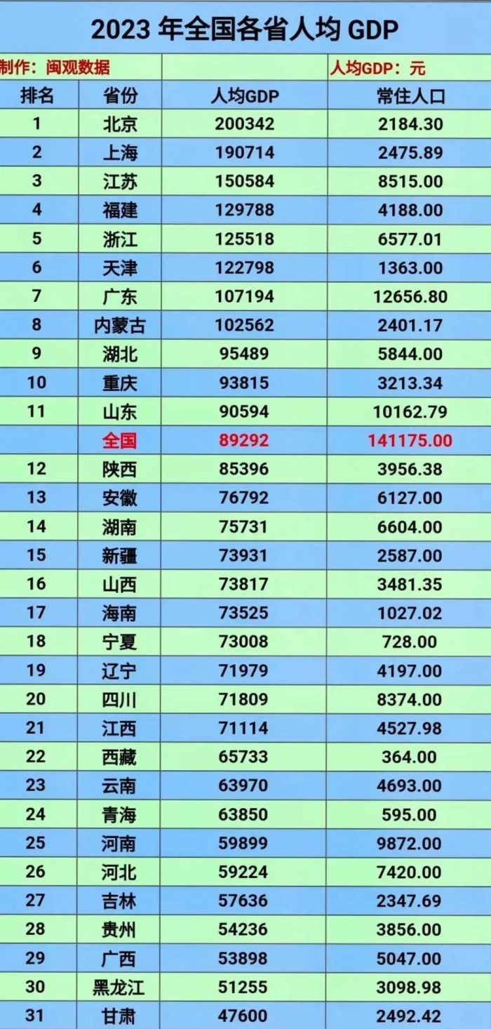 31省市2023年人均GDP排名：北京领先上海、福建领先浙江-1
