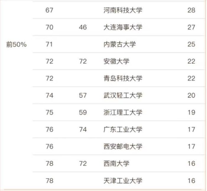 软件工程2023高校排名79强，华东师范大学夺冠，电子科技大学第4-1