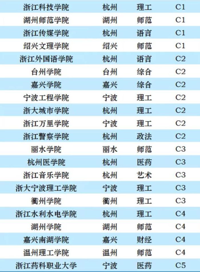 浙江省高校2023年档次排名：37所大学分13档，宁波大学居第2档-1