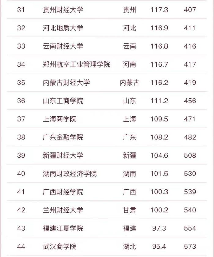 2023年财经大学55强排名：两财一贸夺前3，西南财经大学排第4-1