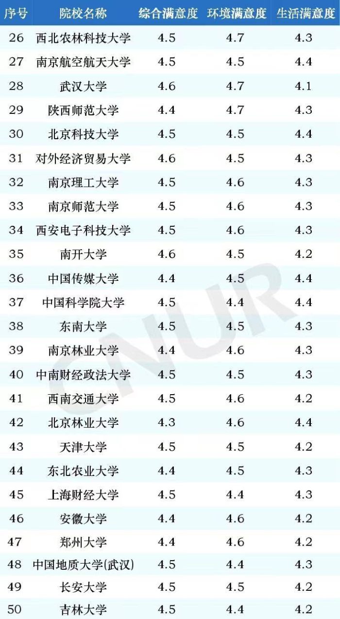 双一流大学2024满意度排名：中央戏剧学院仅次清华，南京大学第3-1