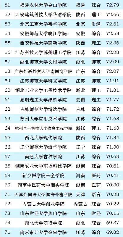 独立学院2024年最新排名：100所大学上榜！东南大学成贤学院夺冠-1