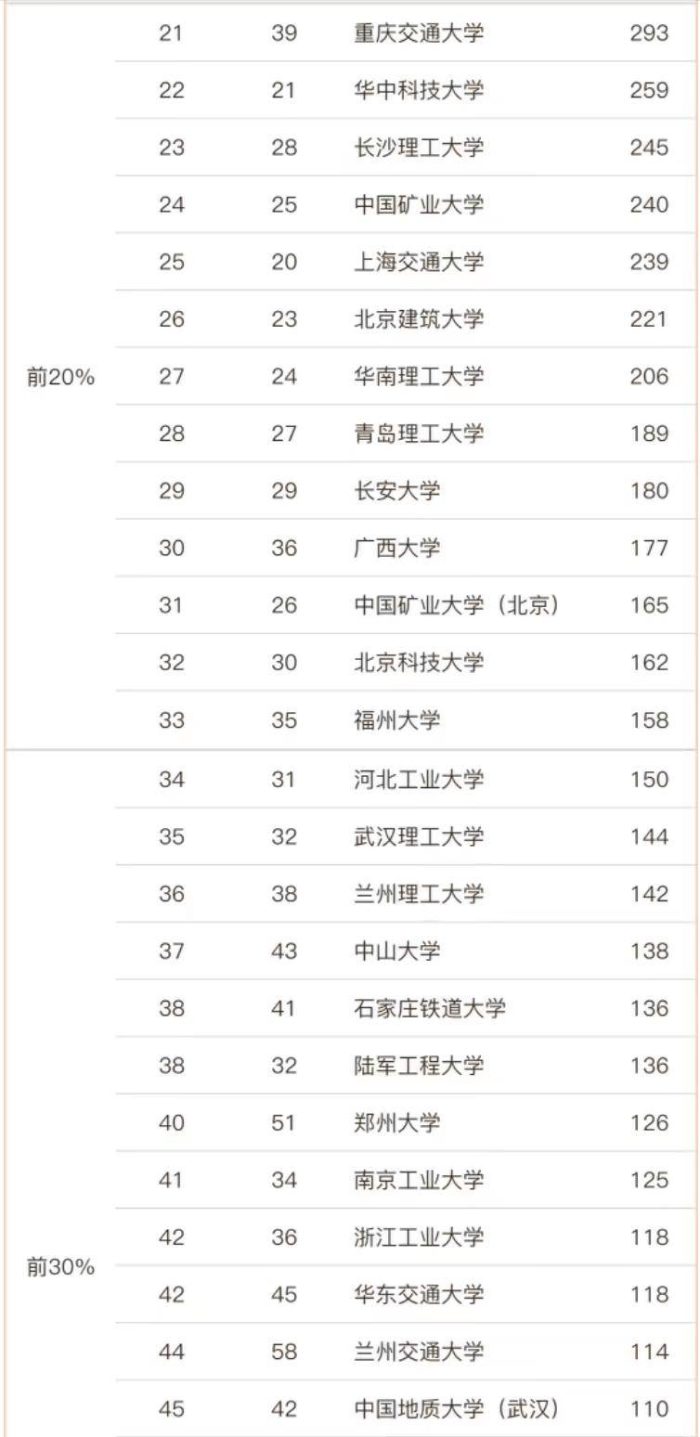 2023土木工程最好大学86强：同济大学夺冠，西安建筑科技大学第17-1