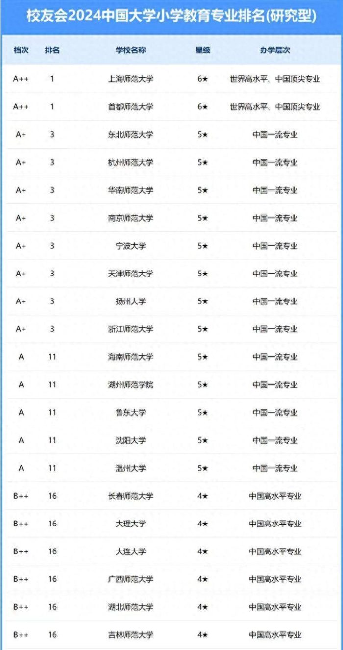 小学教育专业2024年大学排名：62所大学上榜，首都师范大学夺冠-1
