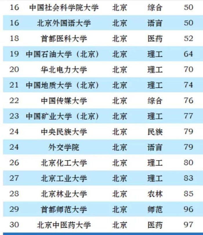 2023年北京市最新大学排名：58所高校上榜，中国人民大学排第3名-1