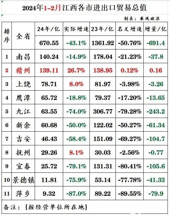 2024年江西各市1-2月外贸进出口总额排名：赣州接近南昌、新余超吉安-1