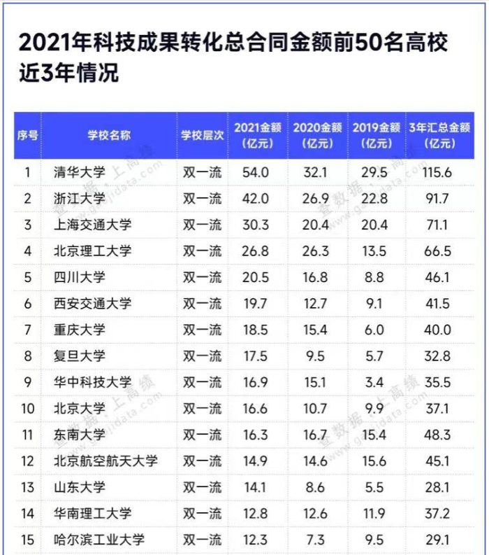 中国高校科技成果转化金额50强：四川大学第5，江南大学表现优秀-1
