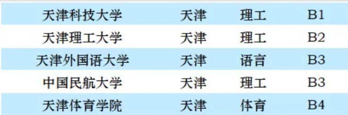 天津市大学2023年档次排名：20所大学分12档，天津医科大学第3档-1