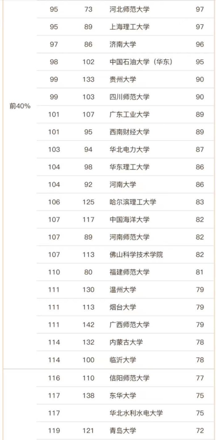 数学2023年实力排名142强大学：山东大学第3，湘潭大学排第17名-1