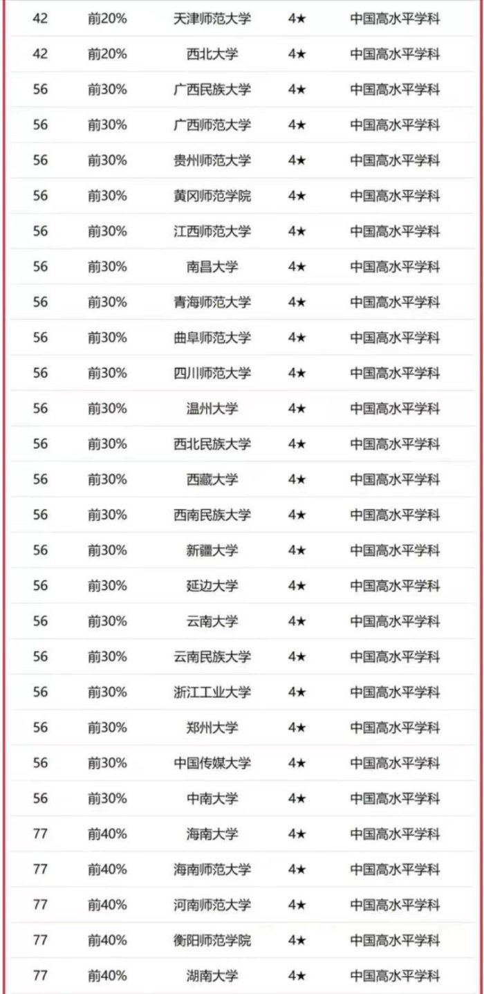 中国语言文学2023年大学排名：131所大学上榜，华中师范大学排第8-1