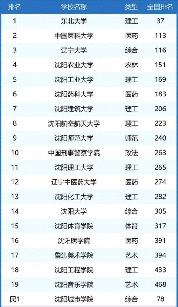 沈阳市高校2024大学排名：6所大学进全国前200，中国医科大学第2-1
