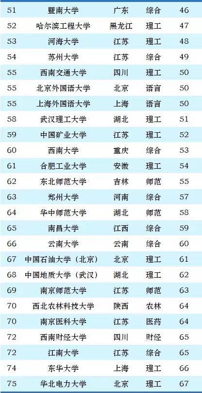 2024年双一流大学100强排名：中科大、浙大并列，武大排第11-1
