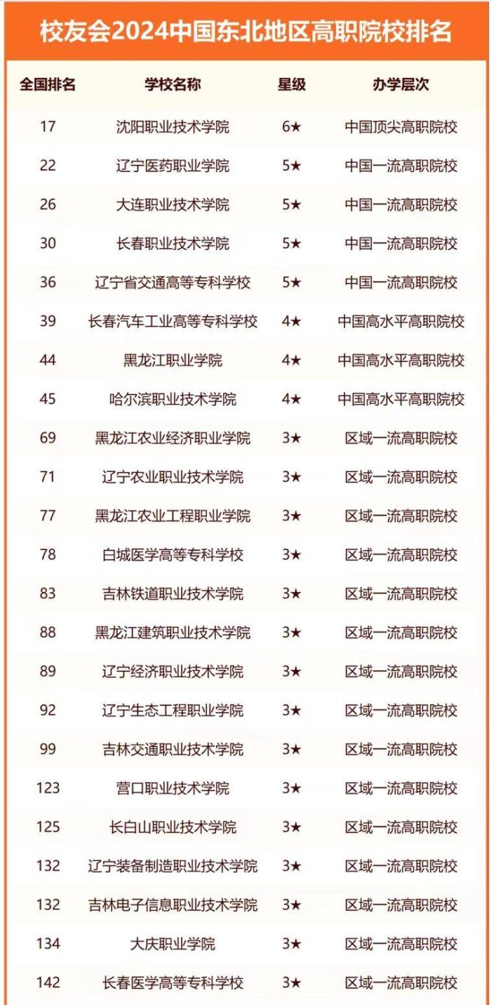 东北地区高校2024年排名：11所大学进入全国百强，哈工程排第6名-1