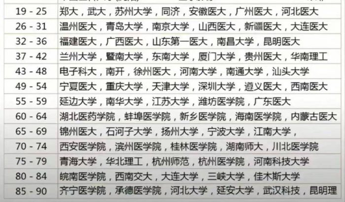 医学院校2023实力排名：北协和称为“一霸”，哈尔滨医科大学亮眼-1