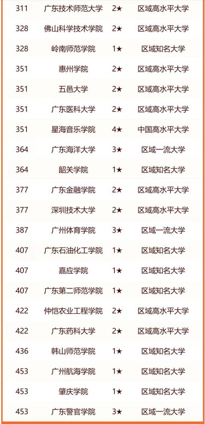 2024年广东高校排名：中山大学稳居第1，广东工业大学优秀-1