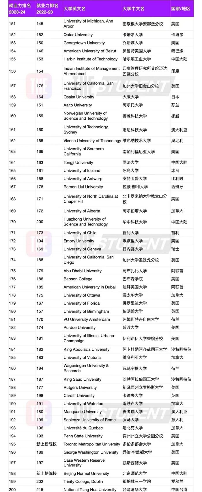 2023年全球高校就业力250强：17所中国高校上榜，北京师大新晋-1