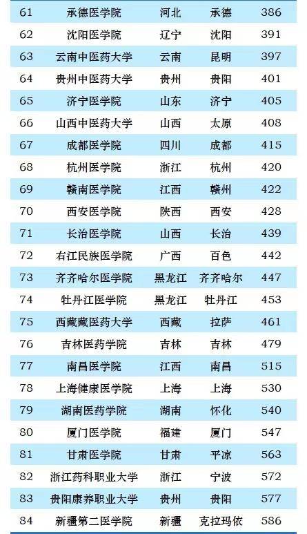 2023最好医药大学排名：6所高校进全国前100，北京协和医学院第1-1