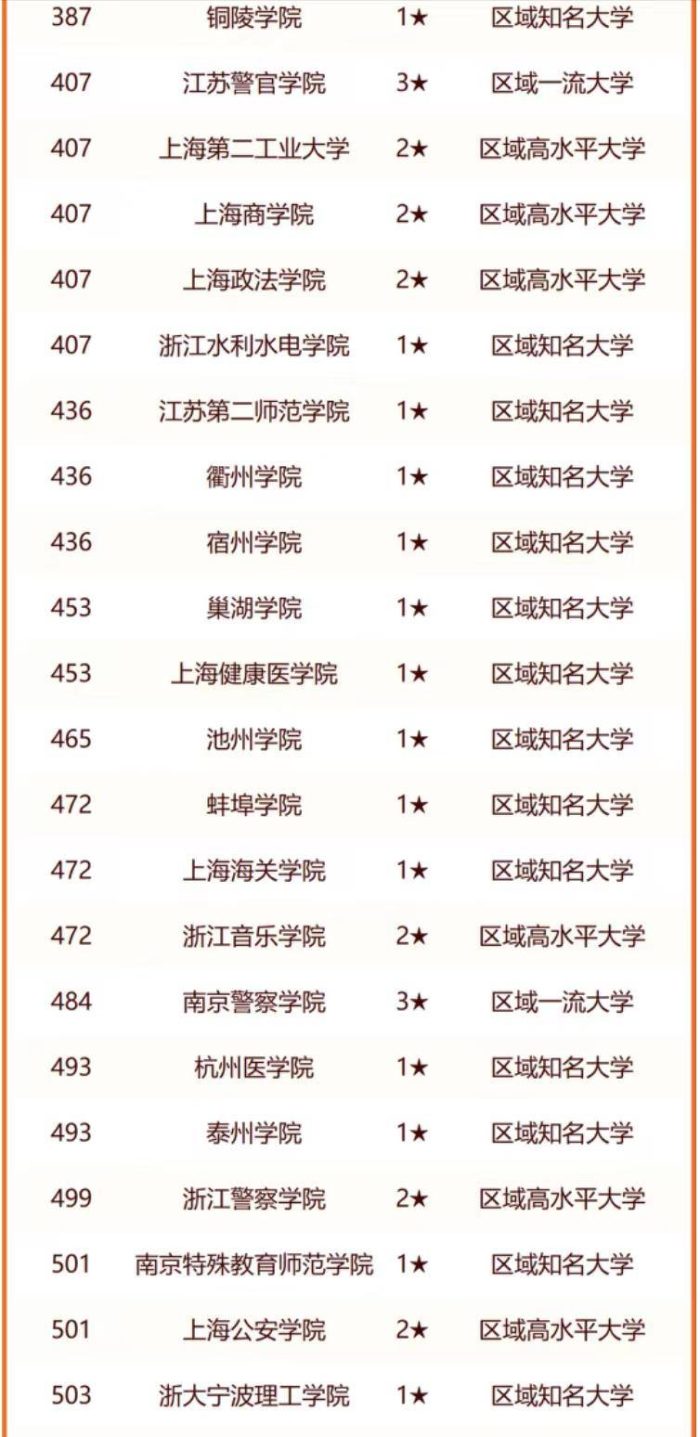 长三角高校2024年排名：复旦大学夺冠，苏州大学排第10名-1