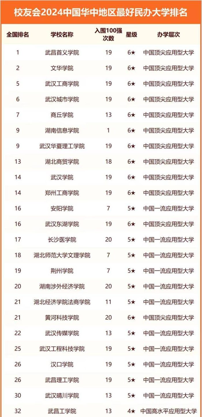 华中地区2024年最好大学排名：220所高校上榜，湖南大学排第4名-1