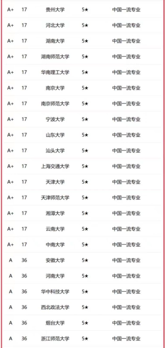 法学2023年高校档次排名：251所大学分11档，中国政法大学居第2档-1