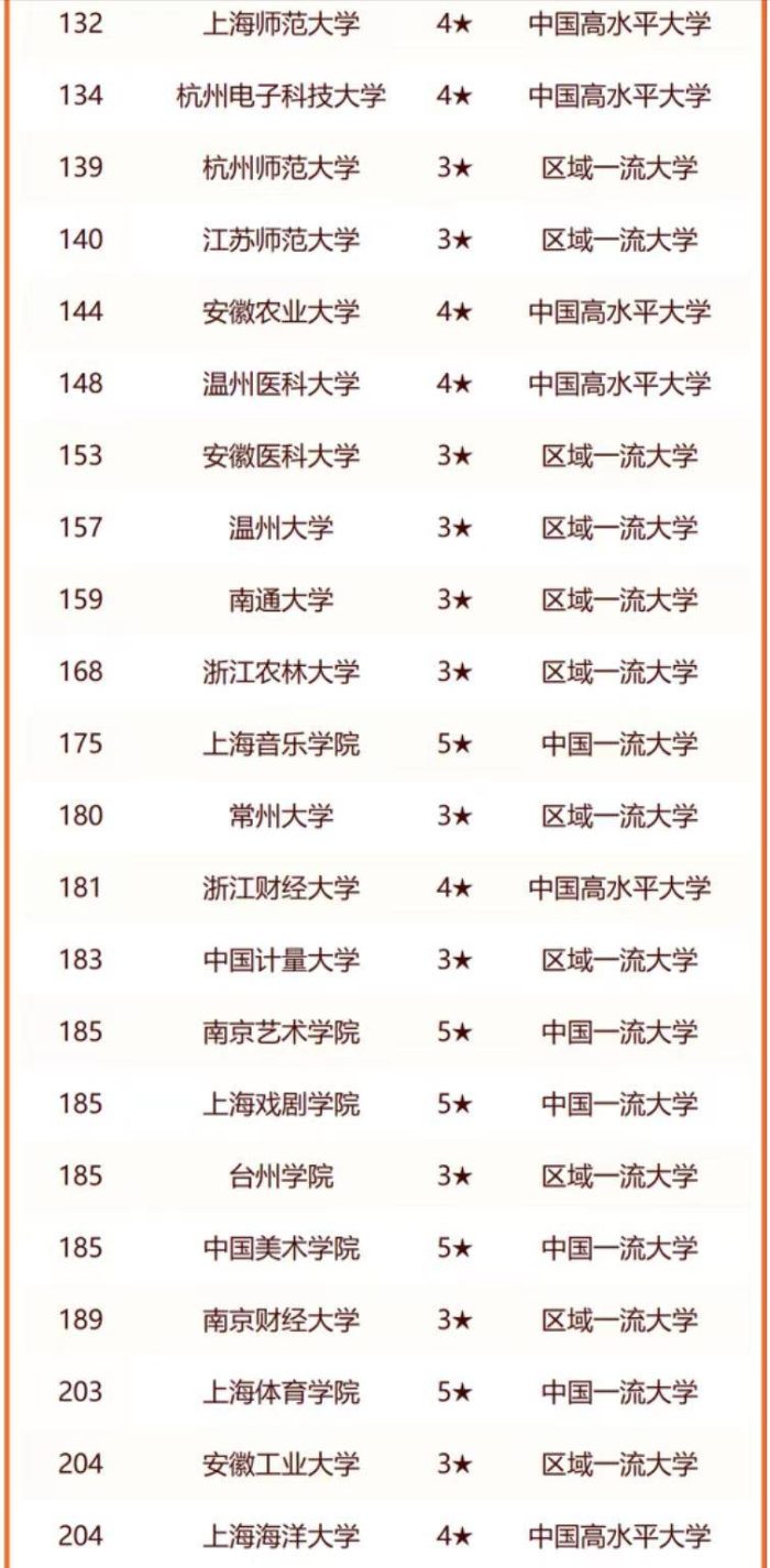 长三角高校2024年排名：复旦大学夺冠，苏州大学排第10名-1