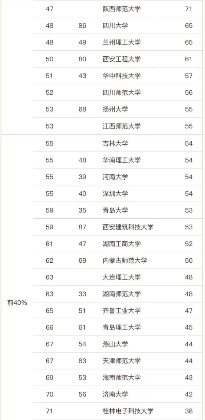 设计学2023年大学排名90强：江南大学第2，广东工业大学排第5-1
