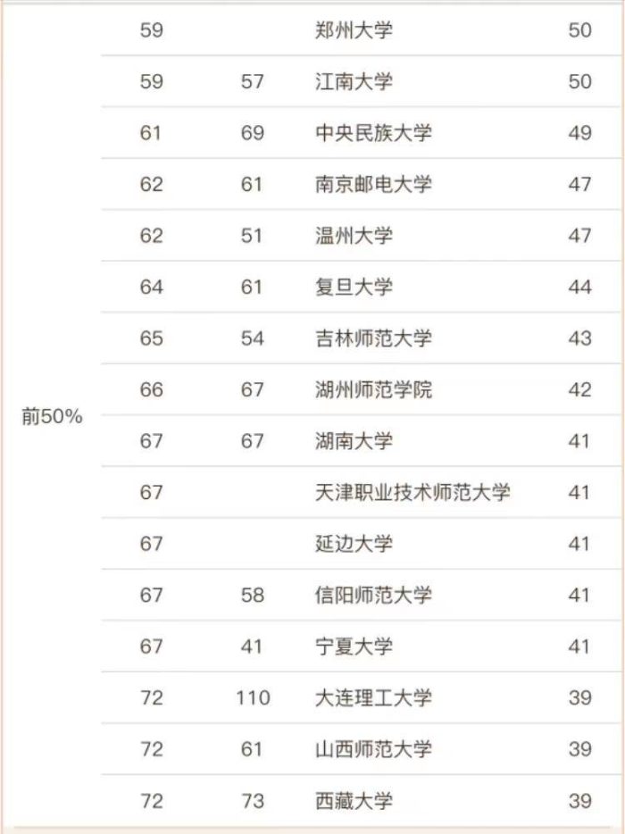 教育学2023年大学排行榜：74所大学上榜，华中师范大学排第3名-1