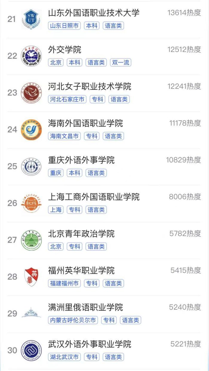 2023最热门语言类大学排名：北京第二外国语学院夺冠，广外排第3-1