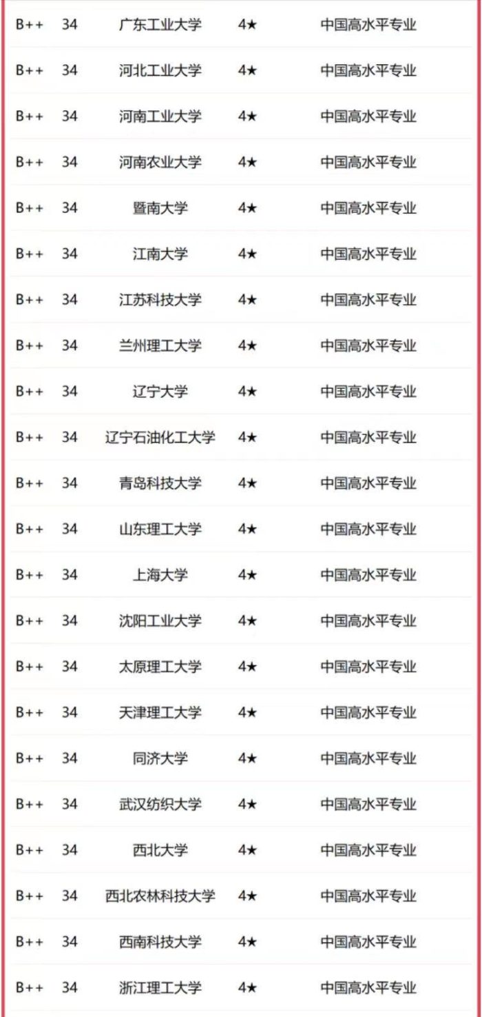 应用化学专业2023年大学排名：北京化工大学夺冠，浙江工大优秀-1