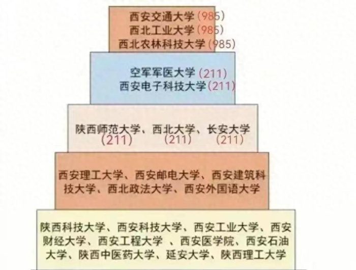 陕西高校2023年档次排名：48所大学划分10档，陕西师范大学第3档-1