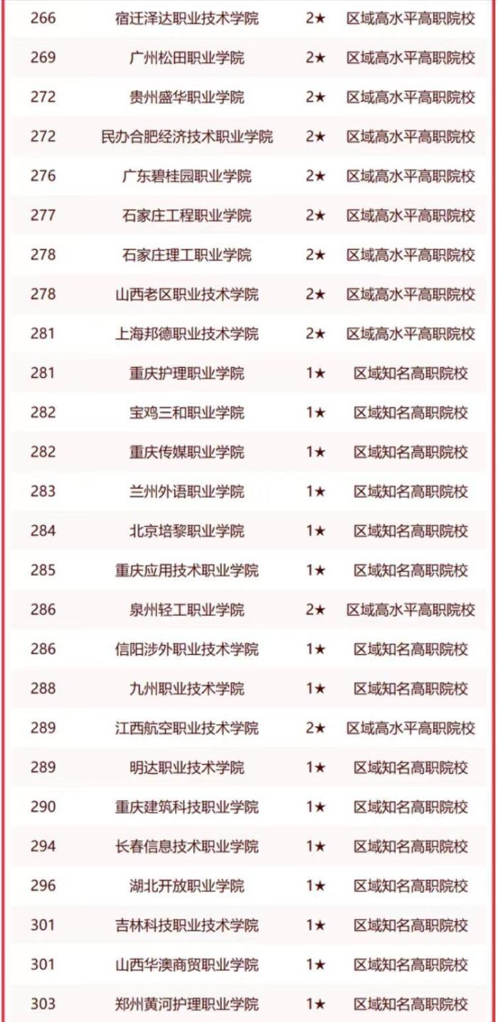 民办高职院校2023年排名：174所大学上榜，重庆交通职业学院第一-1