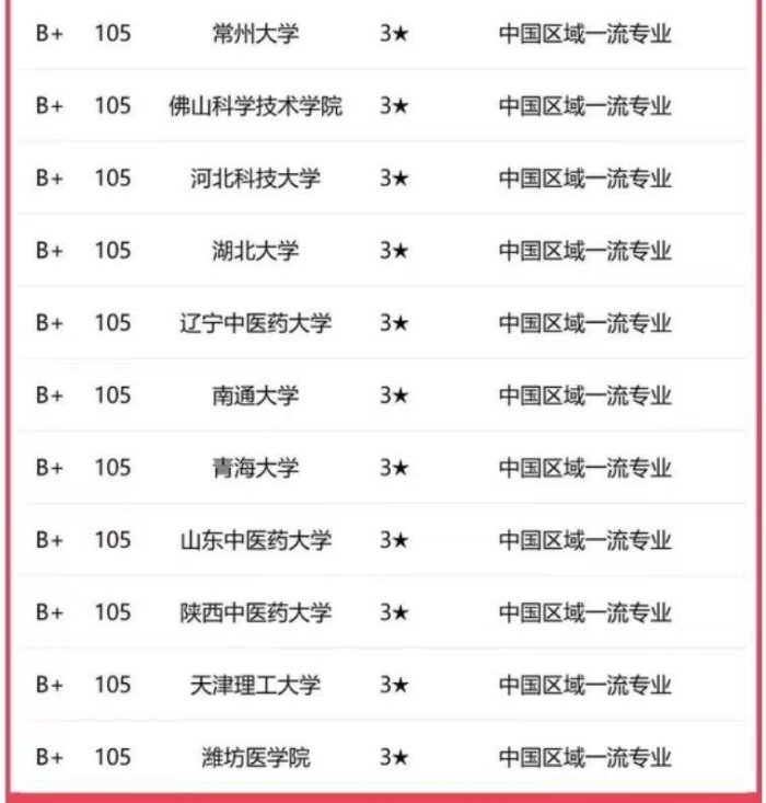 药学专业2023年高校实力排名：115所大学上榜，中国药科大学引领-1