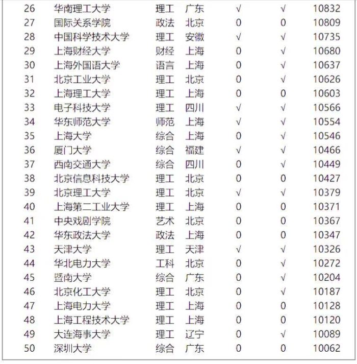 2023年高校毕业生薪酬100强排名：中央财经大学第4，广外进前10名-1