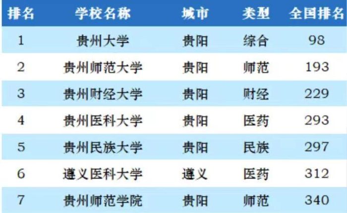 贵州省2023年最好大学排名：贵州大学稳居第一，贵州师范大学第2-1