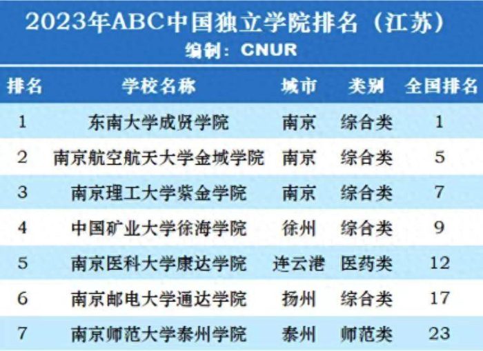 江苏省独立学院2023年排名：20所大学上榜，南理工紫金学院排第3-1