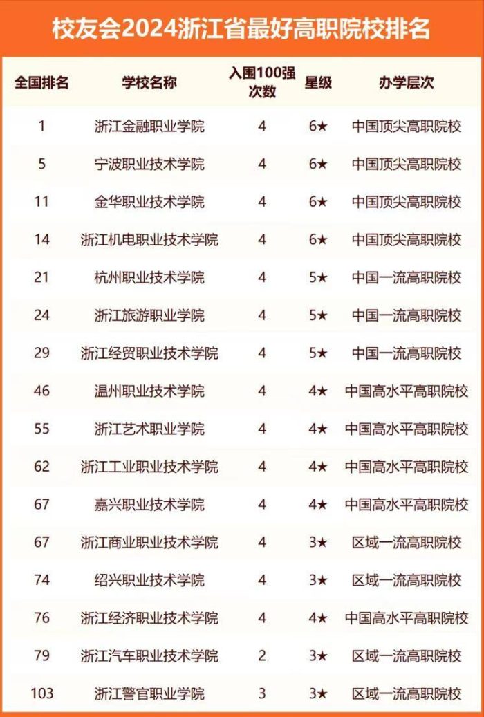 2024年浙江高校排名：宁波大学仅次浙江大学，浙江工业大学第3-1