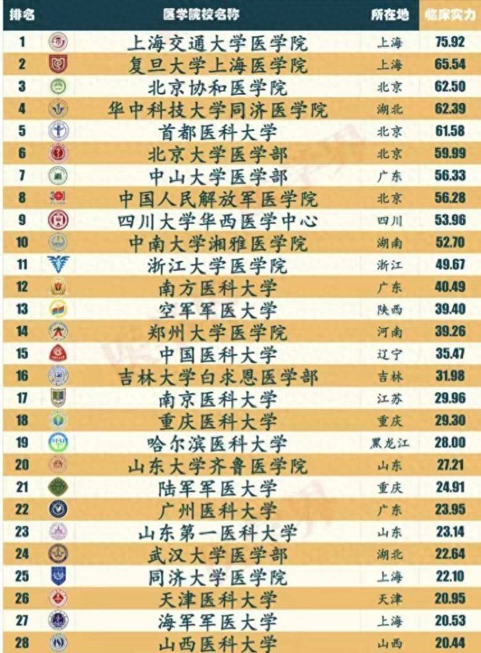 医学院校临床实力百强榜：北京协和医学院仅第3，湘雅医学院第10-1