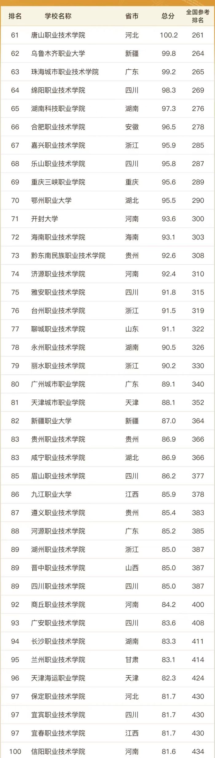 2023高职院校100强：金华职业技术学院夺冠，宁波职业技术学院第4-1