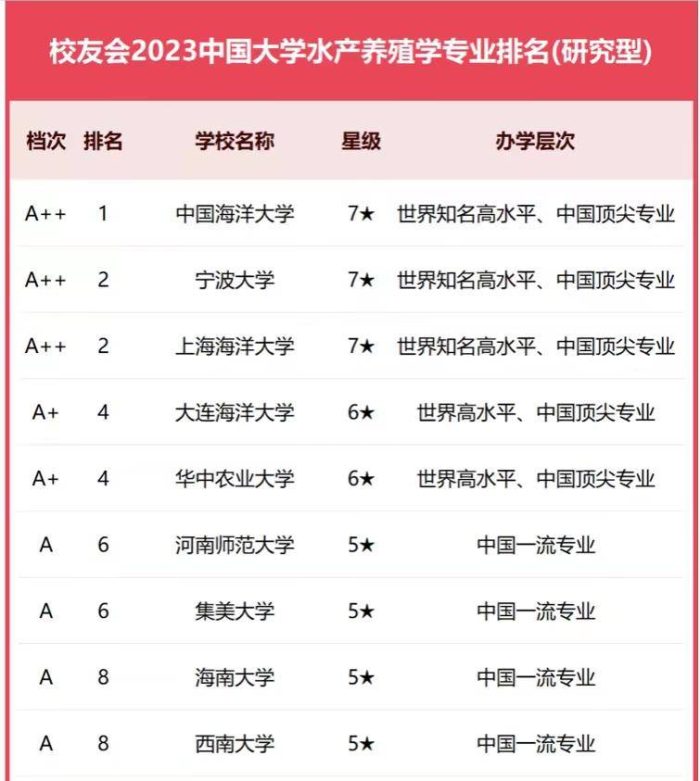 水产养殖学2023年大学排名：中国海洋大学夺冠，华中农业大学第4-1