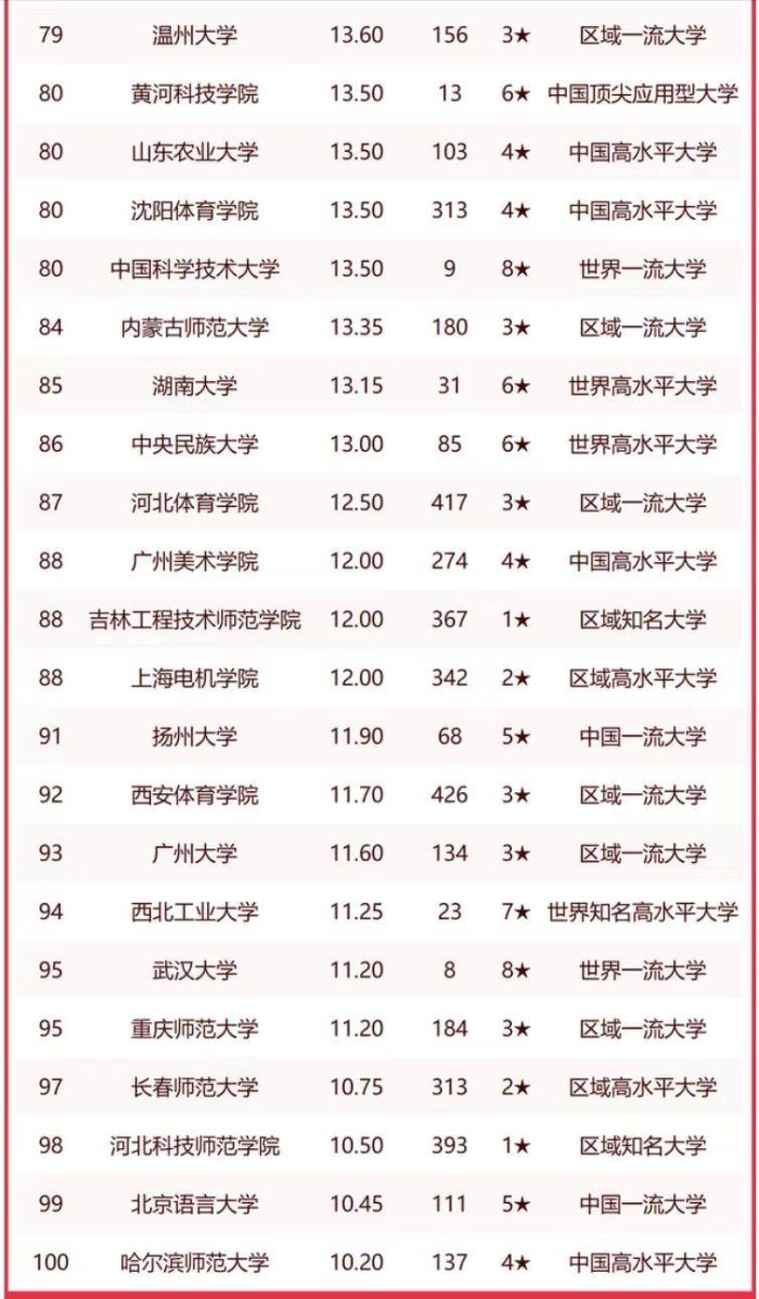 高校2023年教育学实力100强：西南大学第3，天津师范大学第13名-1