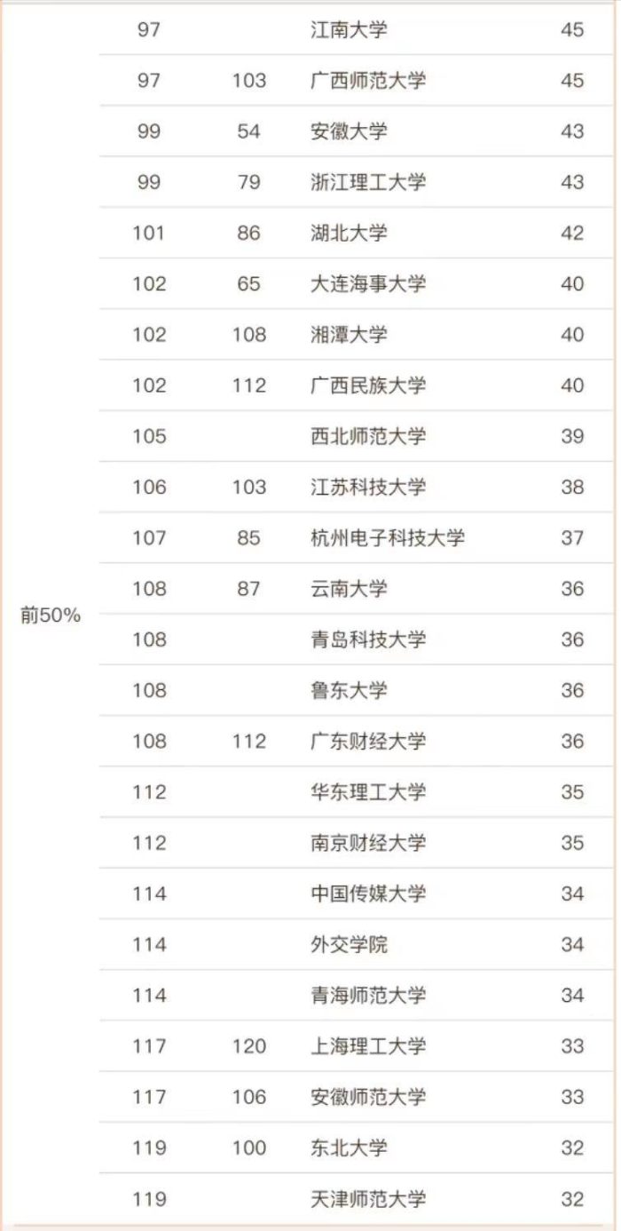 外国语言文学2023大学排名：120所高校上榜，广东外语外贸大学第3-1