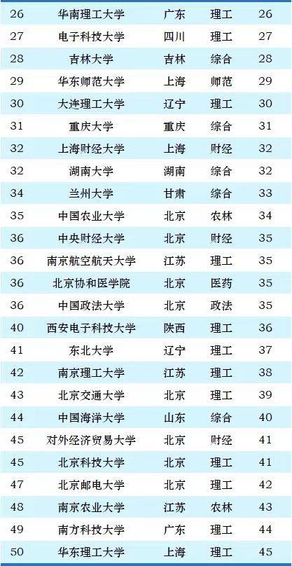 2024年双一流大学100强排名：中科大、浙大并列，武大排第11-1