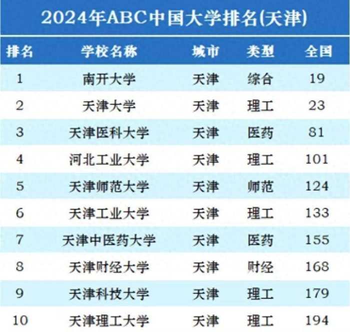 2024年天津高校排名：南开大学持续引领，天津医科大学稳居第3-1