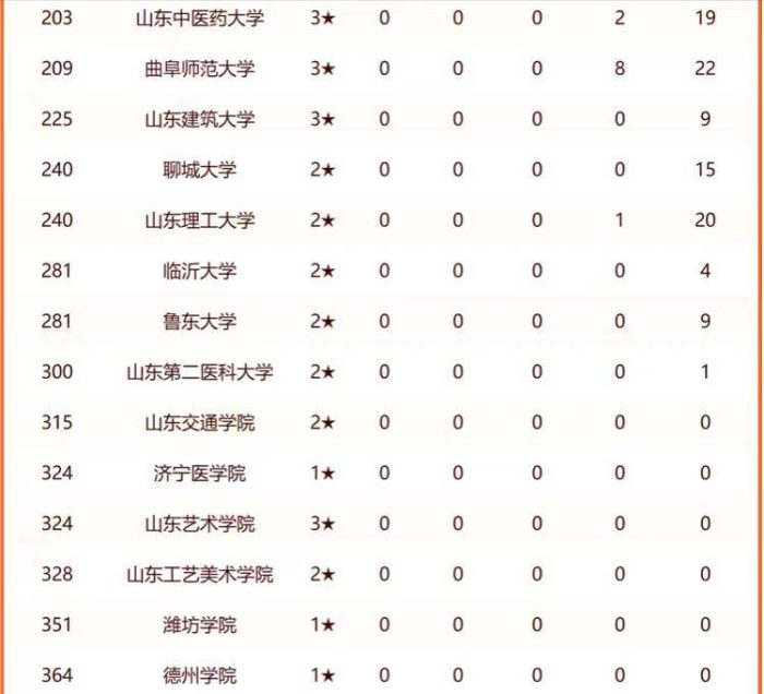 2024年山东高校排名：159所大学上榜，齐鲁工业大学排第4-1