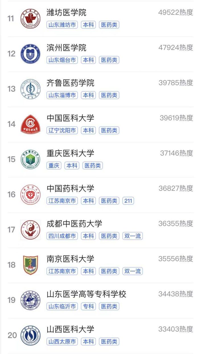 2023最热门医学类大学排名：山东第一医科大夺冠，广东医科大第3-1